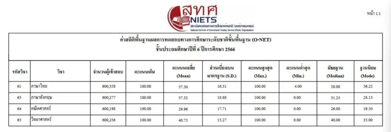 ผลคะแนนสอบ โอ-เน็ต ระดับชั้นประถมศึกษาตอนปลายปีที่ 6