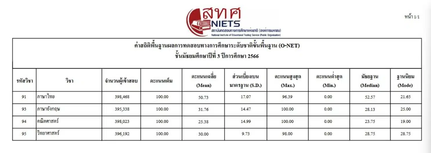 ผลคะแนนสอบ โอ-เน็ต ระดับชั้นมัธยมศึกษาตอนต้นปีที่ 3