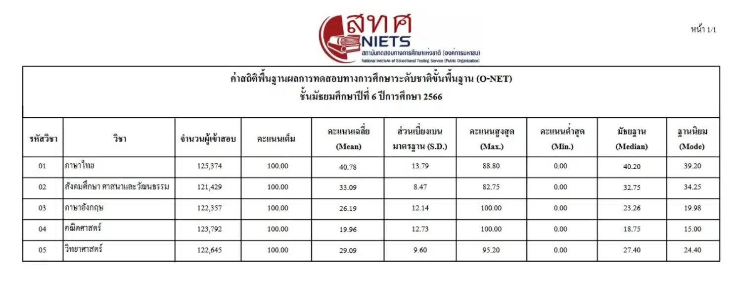 ผลคะแนนสอบ โอ-เน็ต ระดับชั้นมัธยมศึกษาตอนปลายปีที่ 6