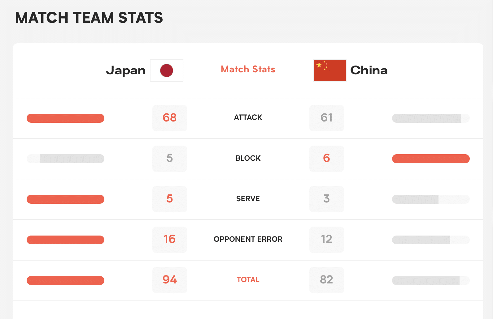 สถิติหลังเกม วอลเลย์บอลหญิงญีปุ่่น ชนะ จีน