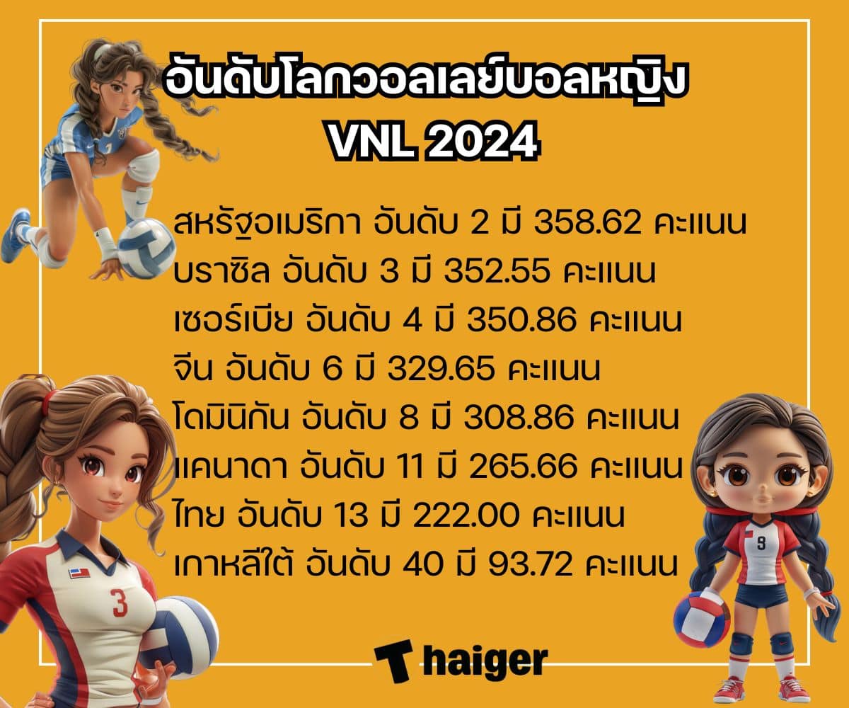 อันดับโลกวอลเลย์บอลหญิงไทย VNL 2024 สนามแรก