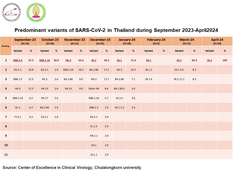 โควิดกลับมาระบาด หมอยง