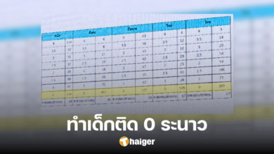 A famous school in the Asoke area adjusts teaching methods for Mathayom 6 to collect scores from exams. More than half of the students are stuck at the center.
