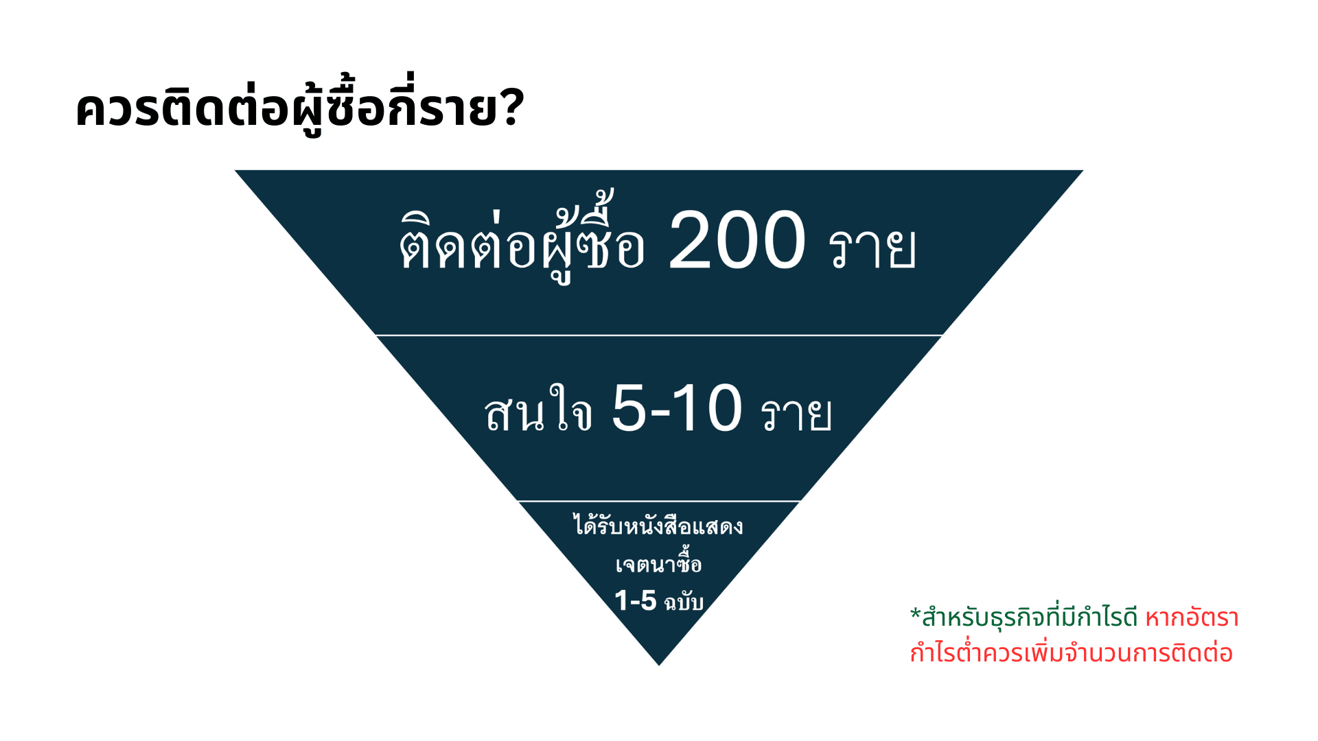 ขั้นตอนการขายกิจการติดต่อผู้ซื้อ