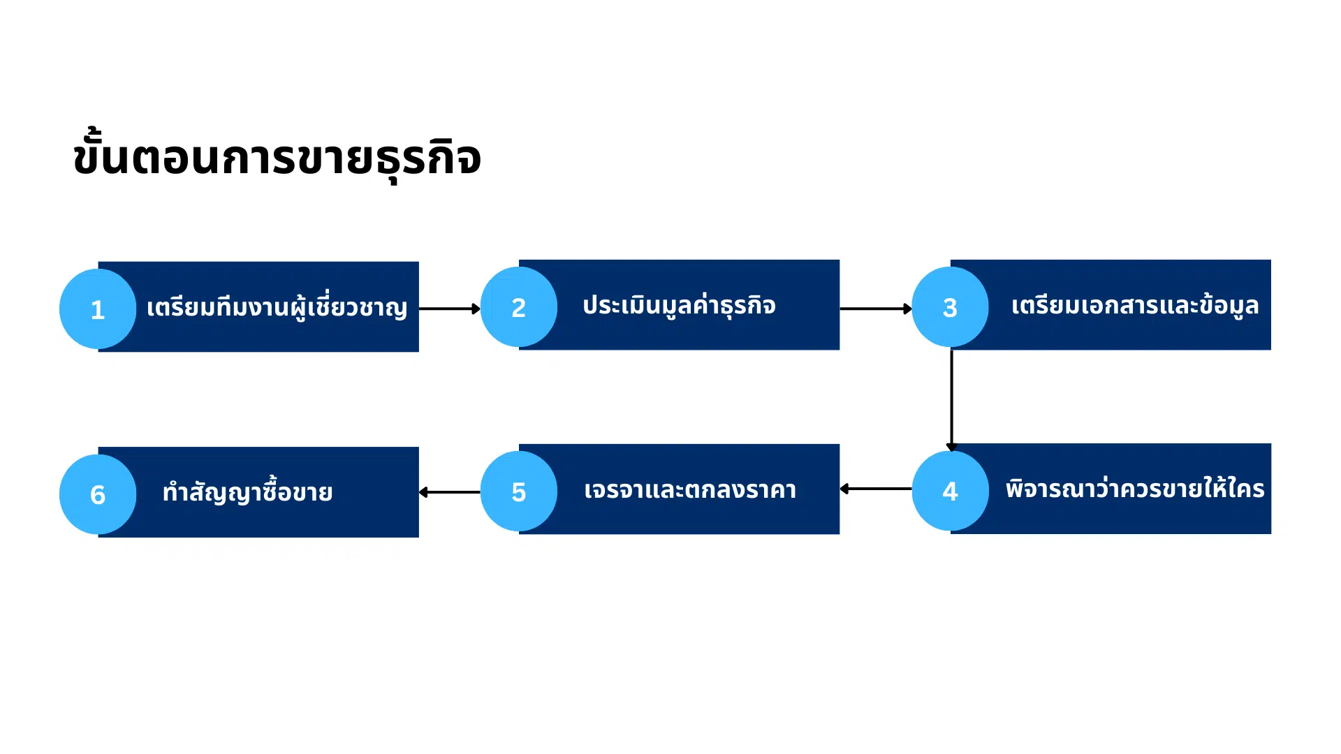 ขั้นตอนการขายกิจการในไทย