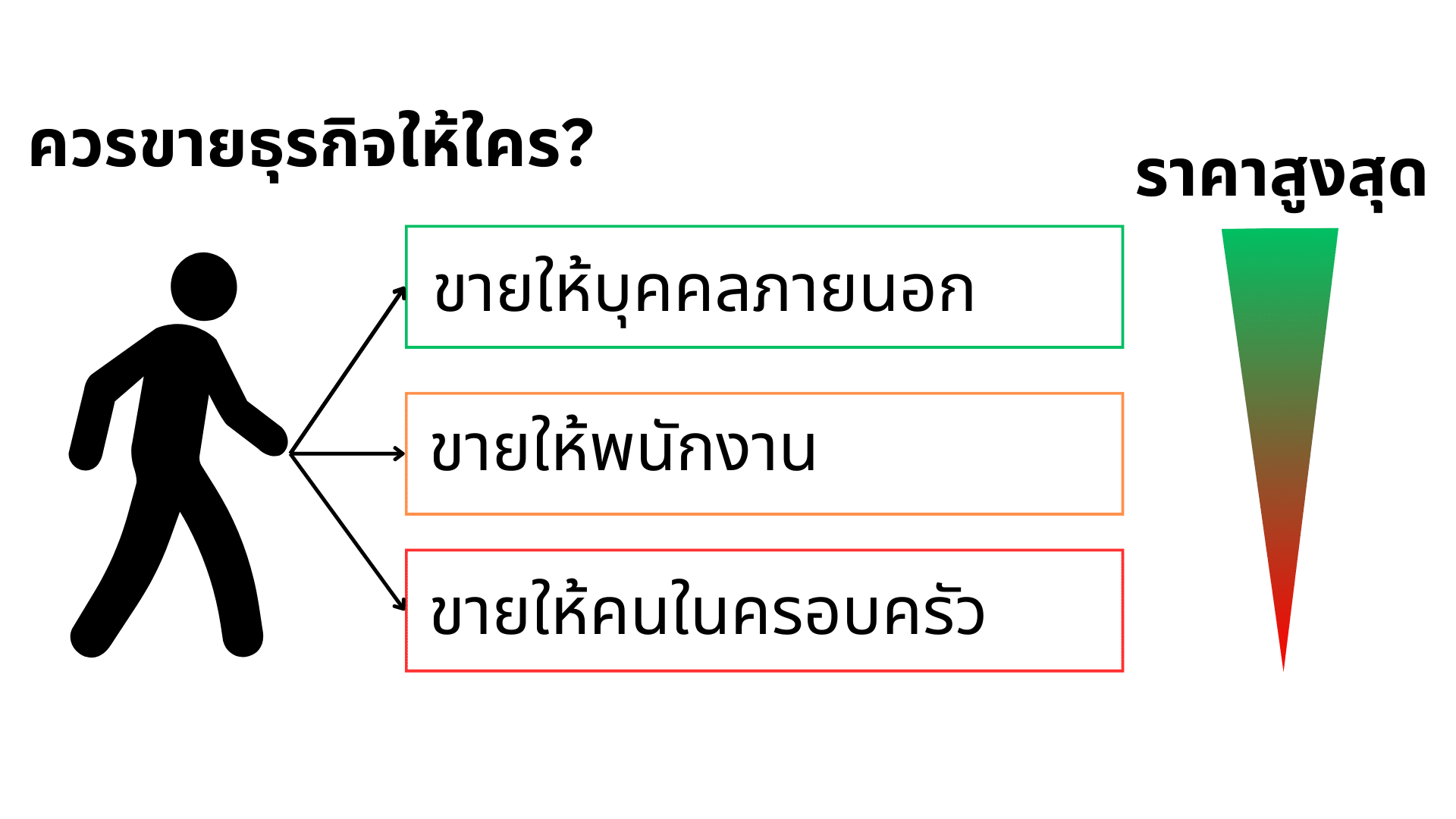 ควรขายกิจการให้ใคร