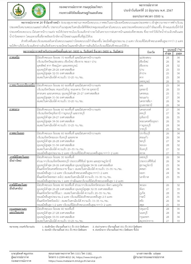 ประกาศฝนตกหนัก 33 จังหวัด 6 มิ.ย. 67