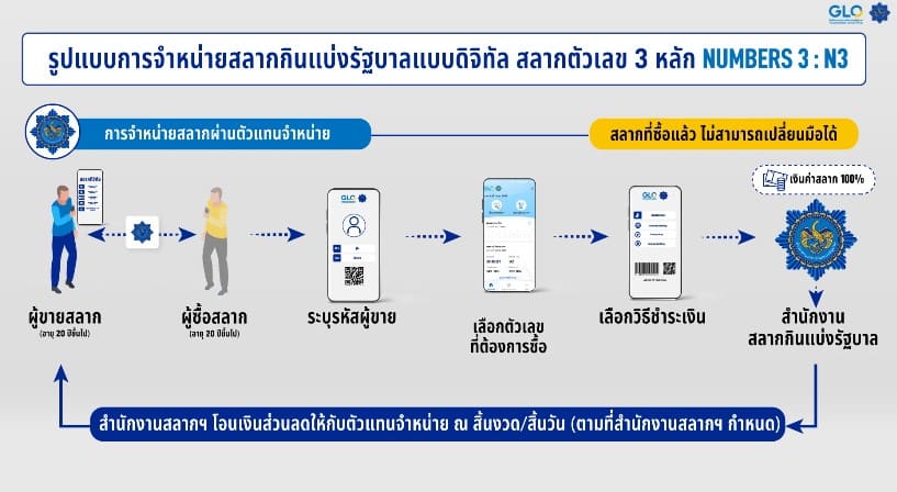วิธีการซื้อ หวย 3 หลัก