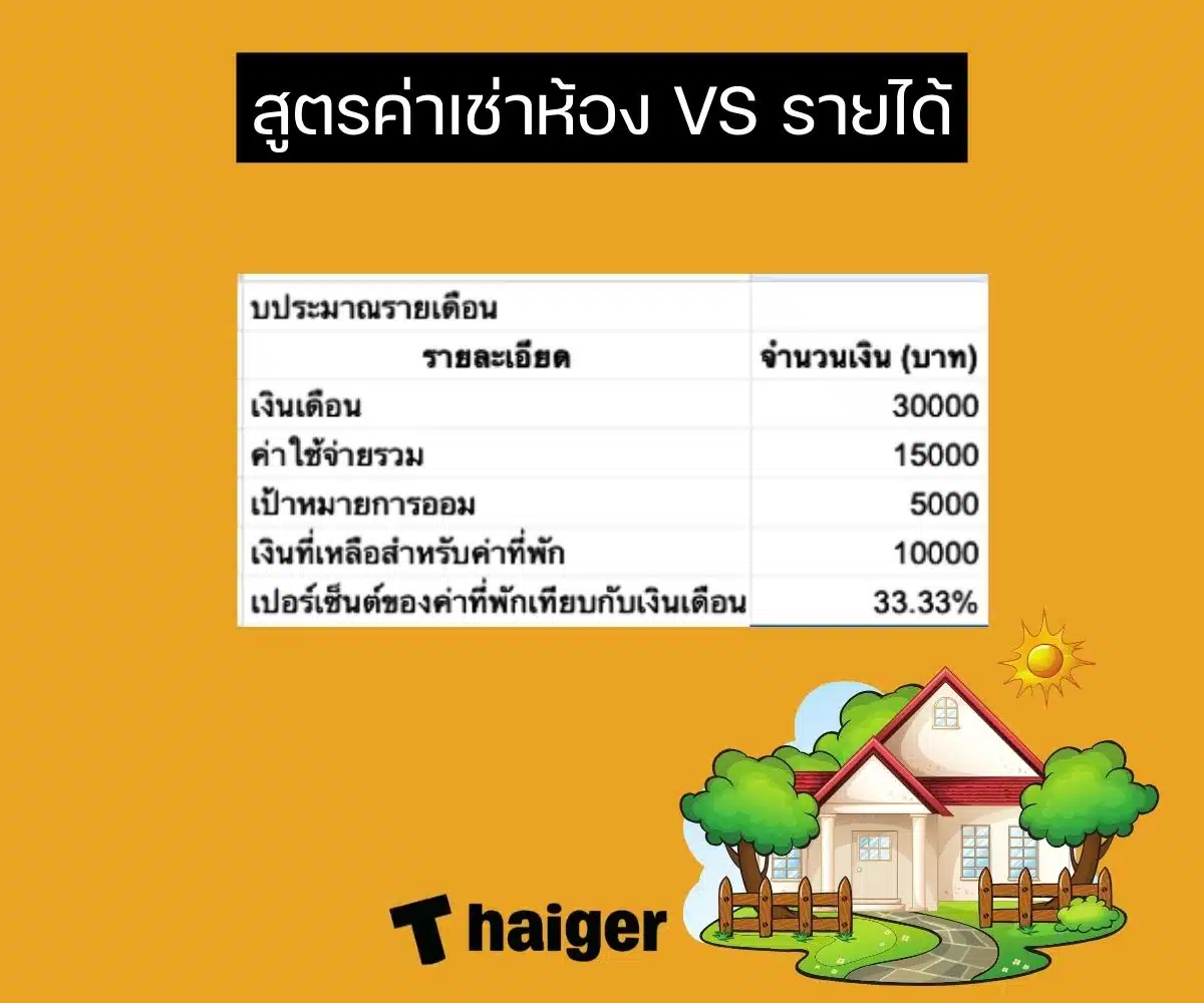 ค่าที่พัก ควรเช่าห้องไม่เกิน 1 ใน 3 ของเงิ