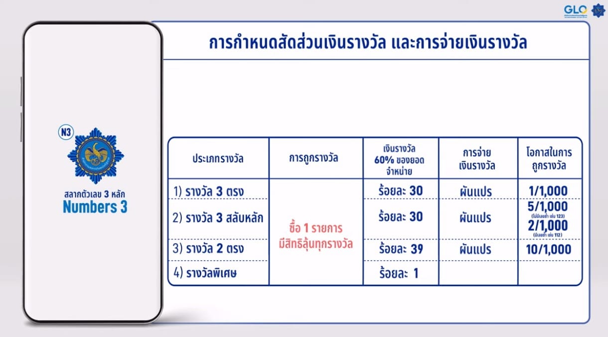 เงินรางวัล หวยสามหลัก