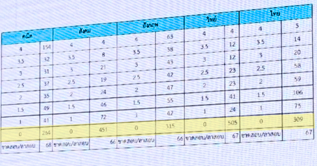 โรงเรียนดังย่านอโศก