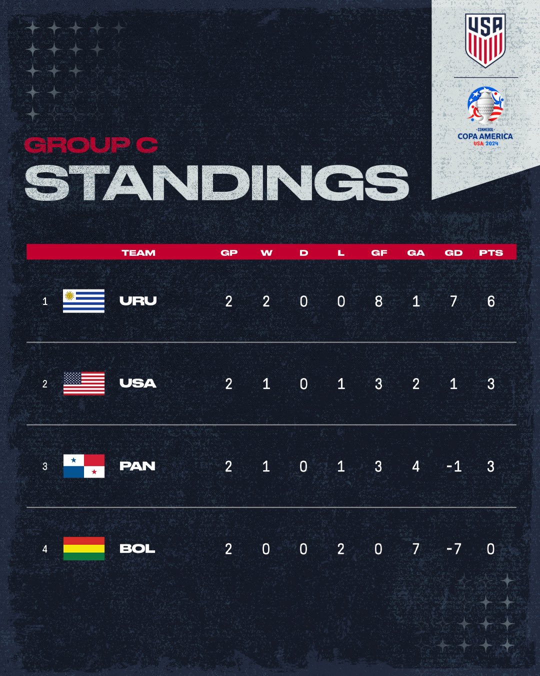 โคปา อเมริกา 2024 สหรัฐอเมริกา อุรุกวัย