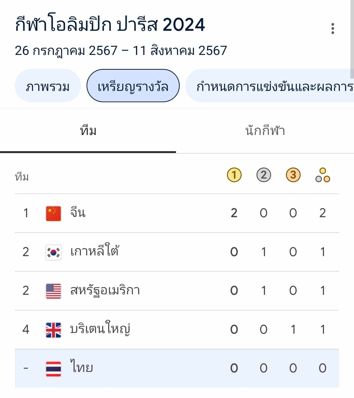 ตารางคะแนนเหรียญทอง โอลิมปิก 2024 27 กรกฎาคม 2567