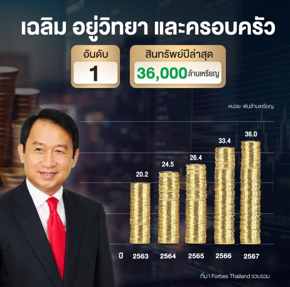 ประวัติ เฉลิม อยู่วิทยา เศรษฐีรวยสุดในไทย แซงเจ้าสัวซีพี 2567