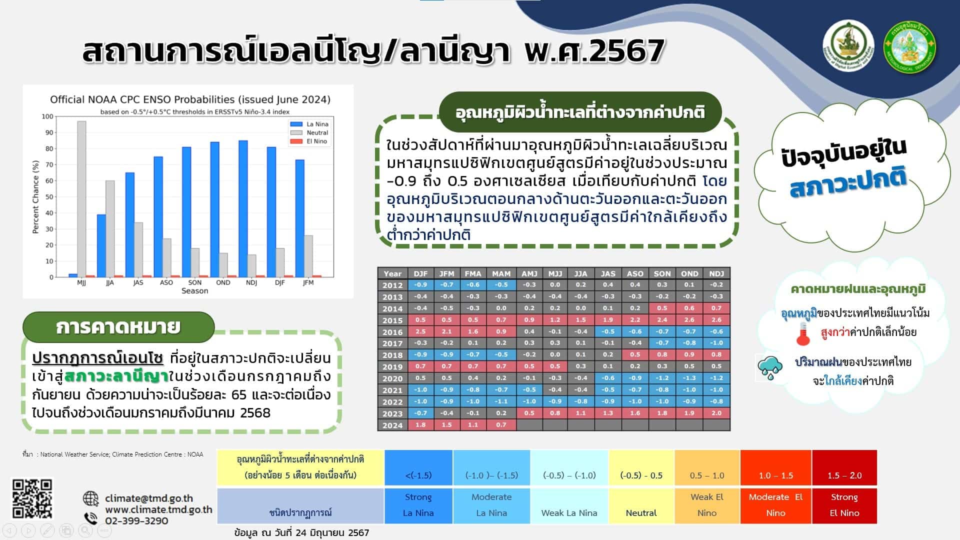 ประเทศไทยเตรียมเข้าสู่สภาวะลานีญา 67