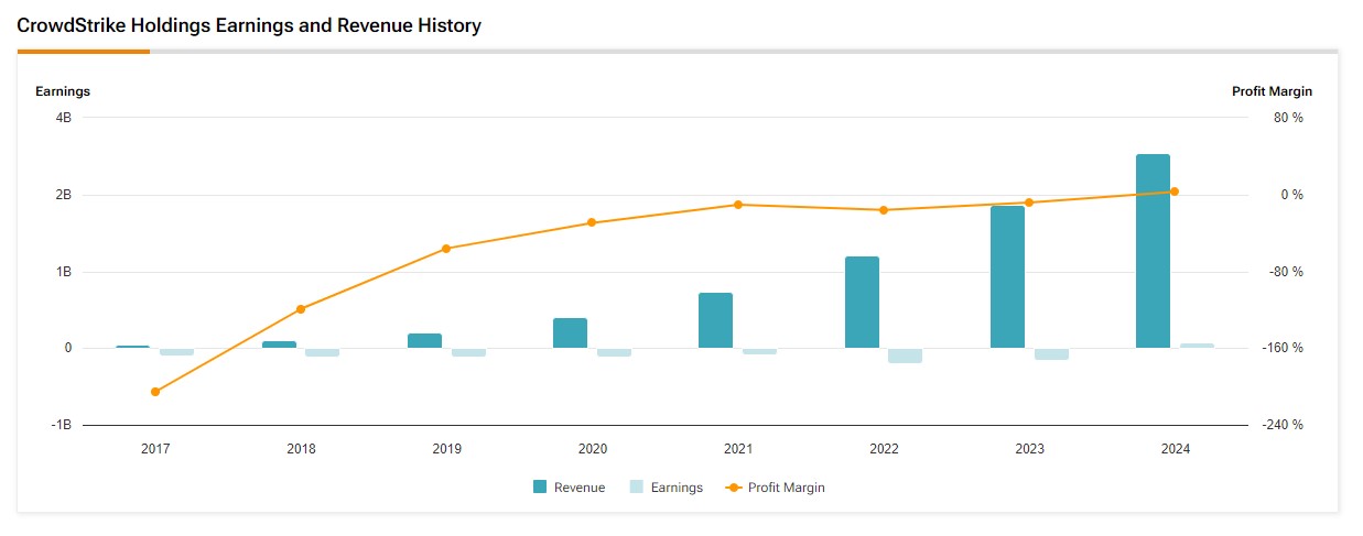 กราฟหุ้นของ CrowdStrike ผลกระกอบการบริษัทย้อนหลังสามปี