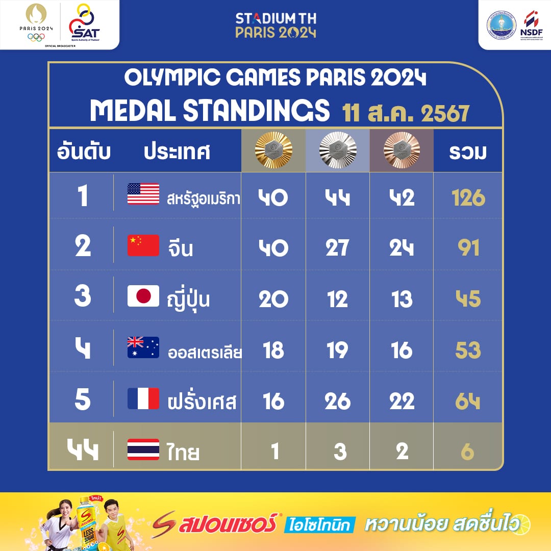 สรุปเหรียญโอลิมปิกเกมส์ 2024