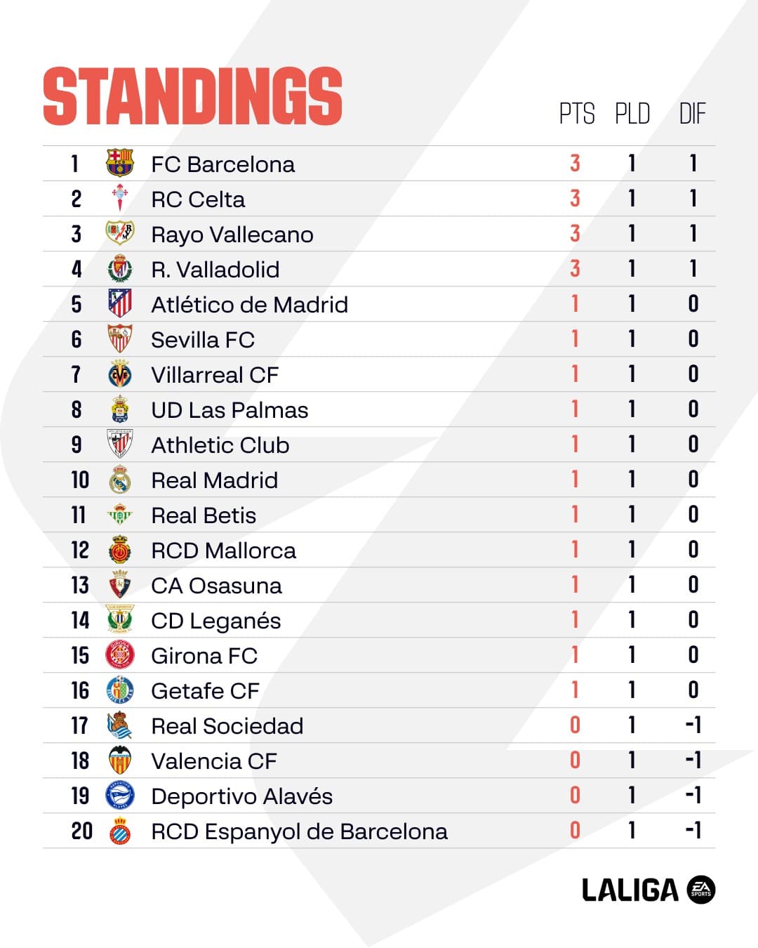 สรุปผลบอล ตารางคะแนน ลาลีกา 2024/25