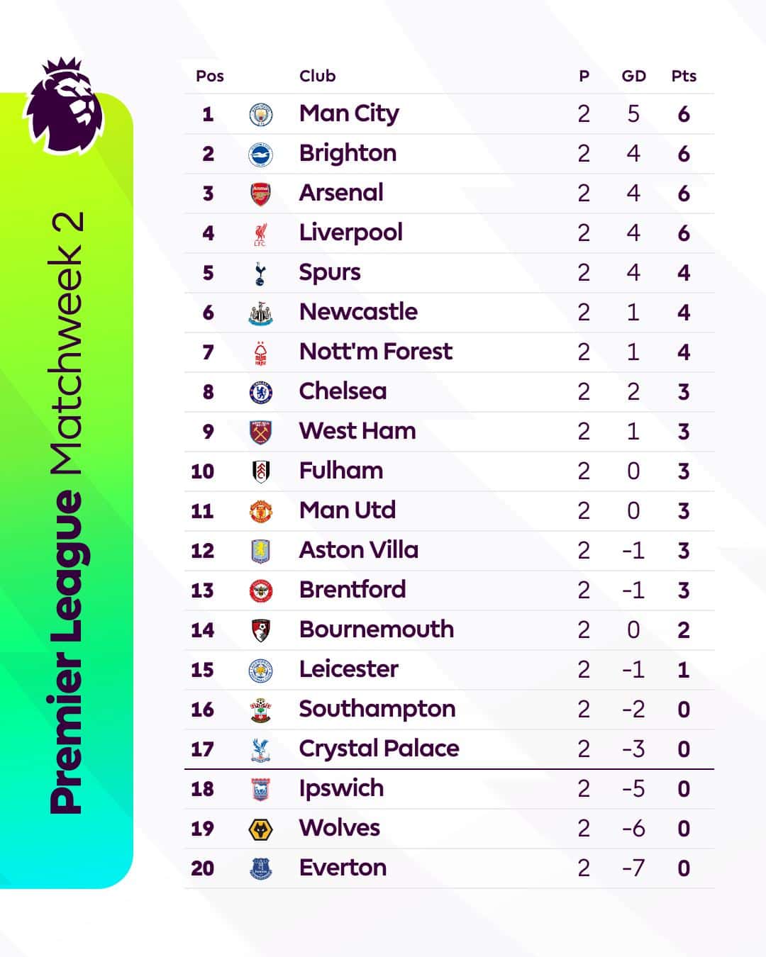 สรุปผลบอล ตารางคะแนน พรีเมียร์ลีก 2024/25
