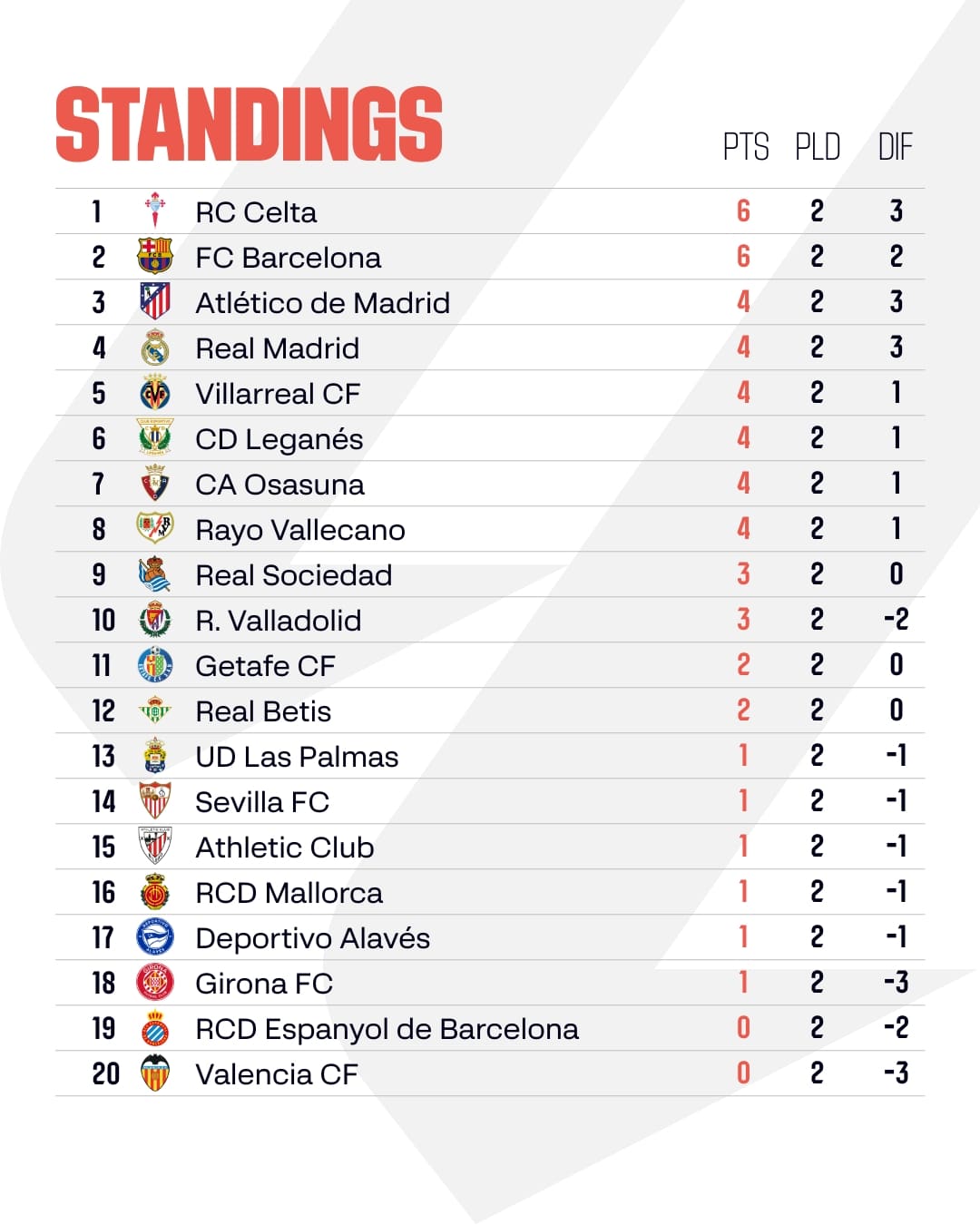 สรุปผลบอล ตารางคะแนน ลาลีกา 2024/25