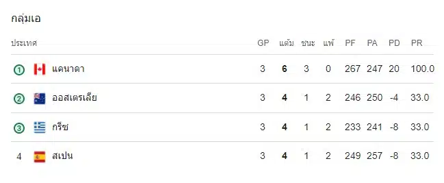 ตารางคะแนน บาสเกตบอลชาย โอลิมปิก 2024 กลุ่มเอ