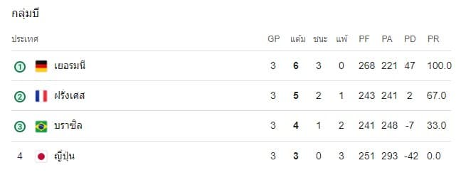 ตารางคะแนน บาสเกตบอลชาย โอลิมปิก 2024 กลุ่มบี