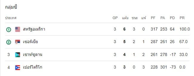 ตารางคะแนน บาสเกตบอลชาย โอลิมปิก 2024 กลุ่มซี