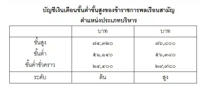 ตำแหน่งปลัดกระทรวงมหาไทยคาดว่าจะได้รับเงินเดือนประมาณ 29,980 - 76,800 บาทต่อเดือน