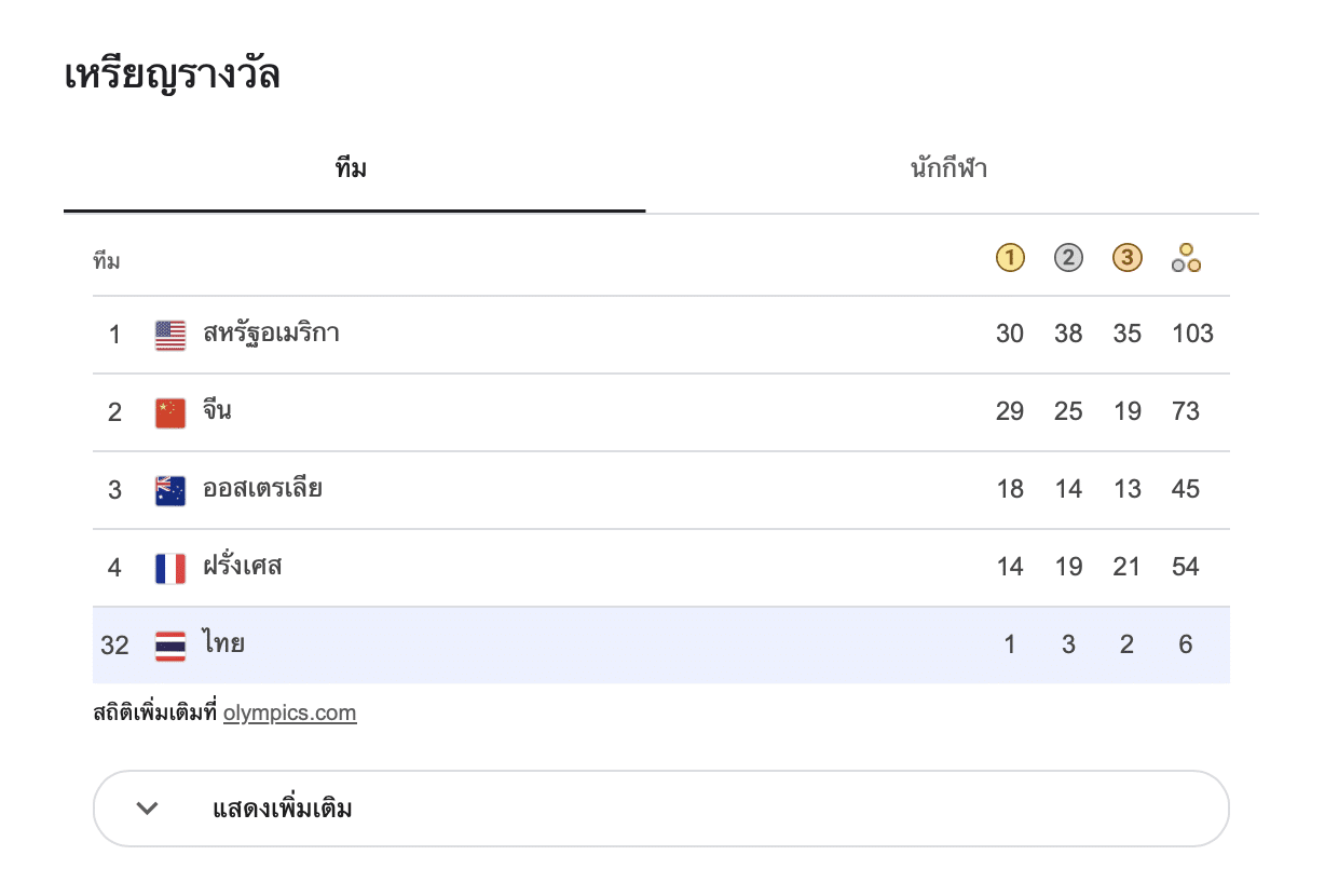ตารางเหรียญโอลิมปิก 2024