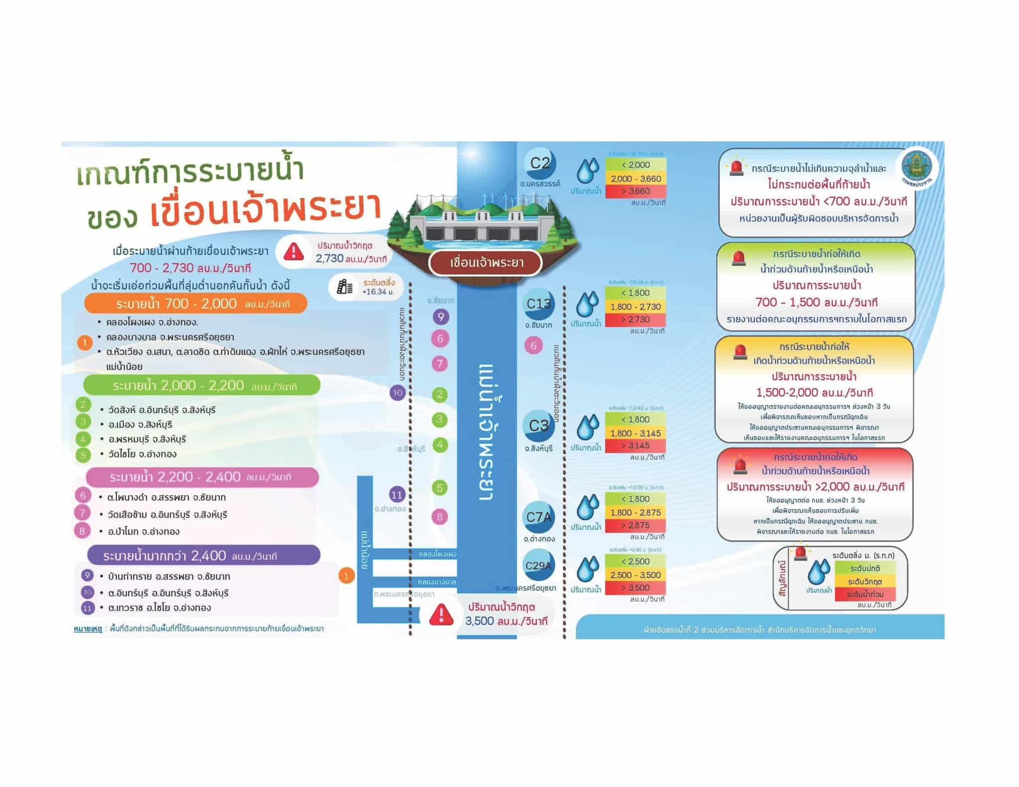 เกณฑ์ระบายน้ำเชื่อนเจ้าพระยา วันที่ 26 สิงหาคม 2567