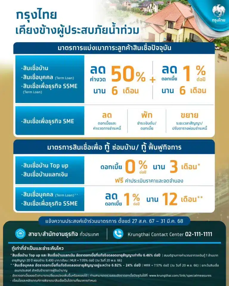สรุปมาตรการช่วยเหลือน้ำท่วม ธนาคารกรุงไทย