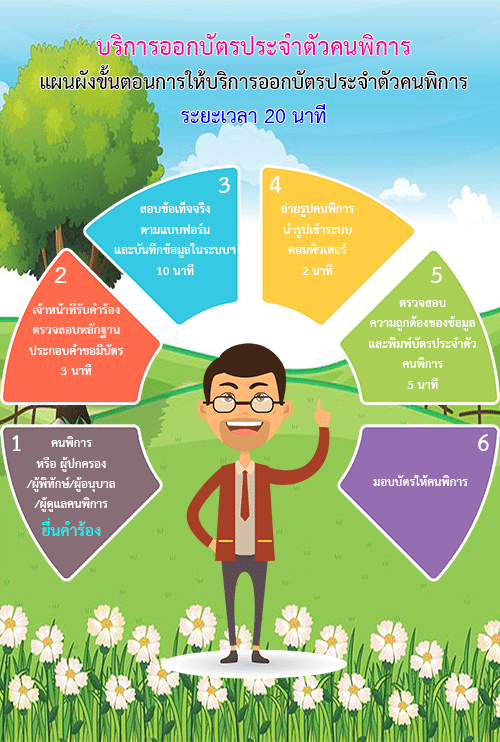 ขั้นตอนการบริการออกบัตรประจำตัวคนพิการ