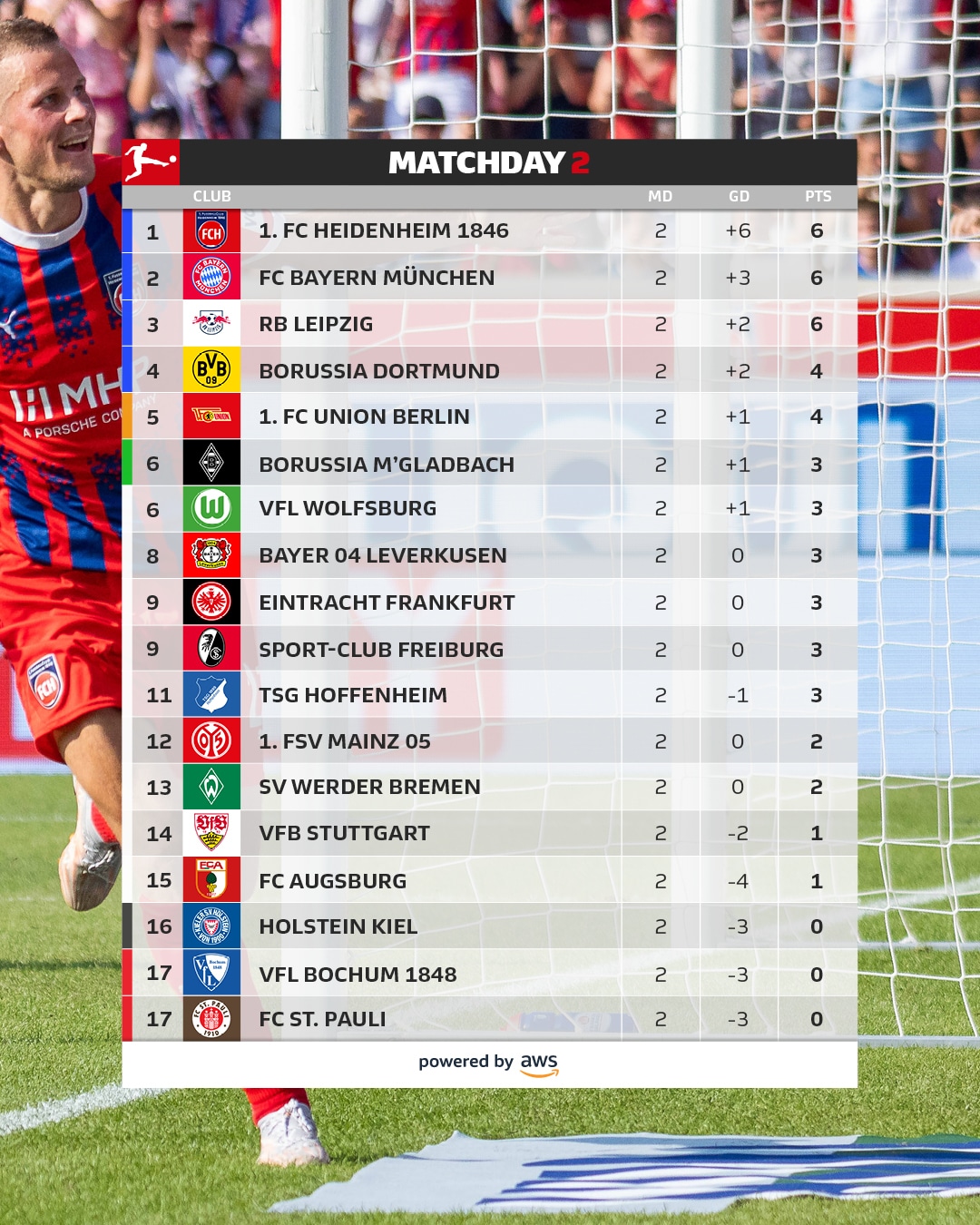 สรุปผลบอล ตารางคะแนน บุนเดสลีกา 2024/25