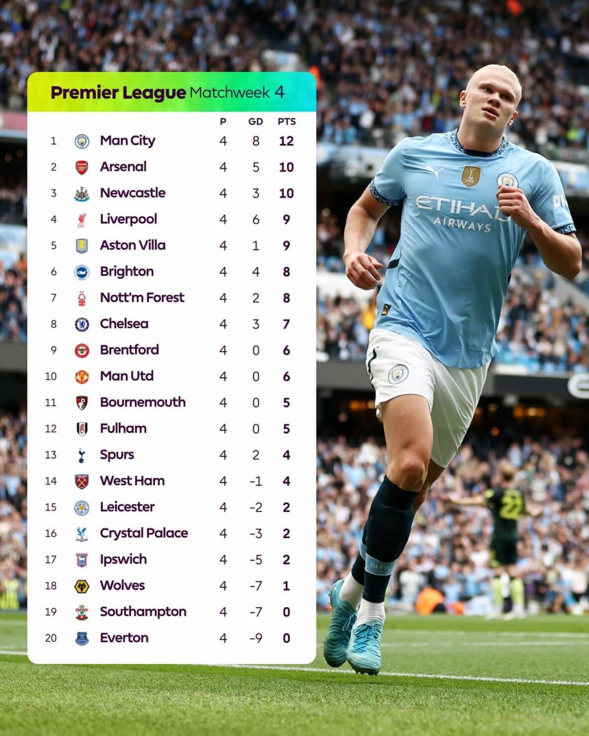 สรุปผลบอล ตารางคะแนน พรีเมียร์ลีก 2024/25