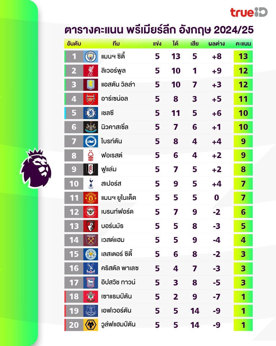 สรุปผลบอล ตารางคะแนน พรีเมียร์ลีก 2024/25