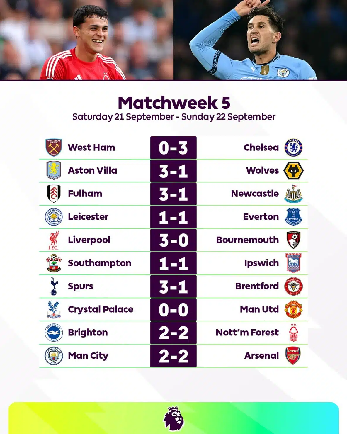 สรุปผลบอล ตารางคะแนน พรีเมียร์ลีก 2024/25