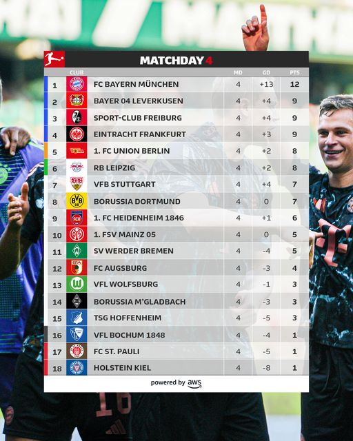 สรุปผลบอล ตารางคะแนน บุนเดสลีกา 2024/25