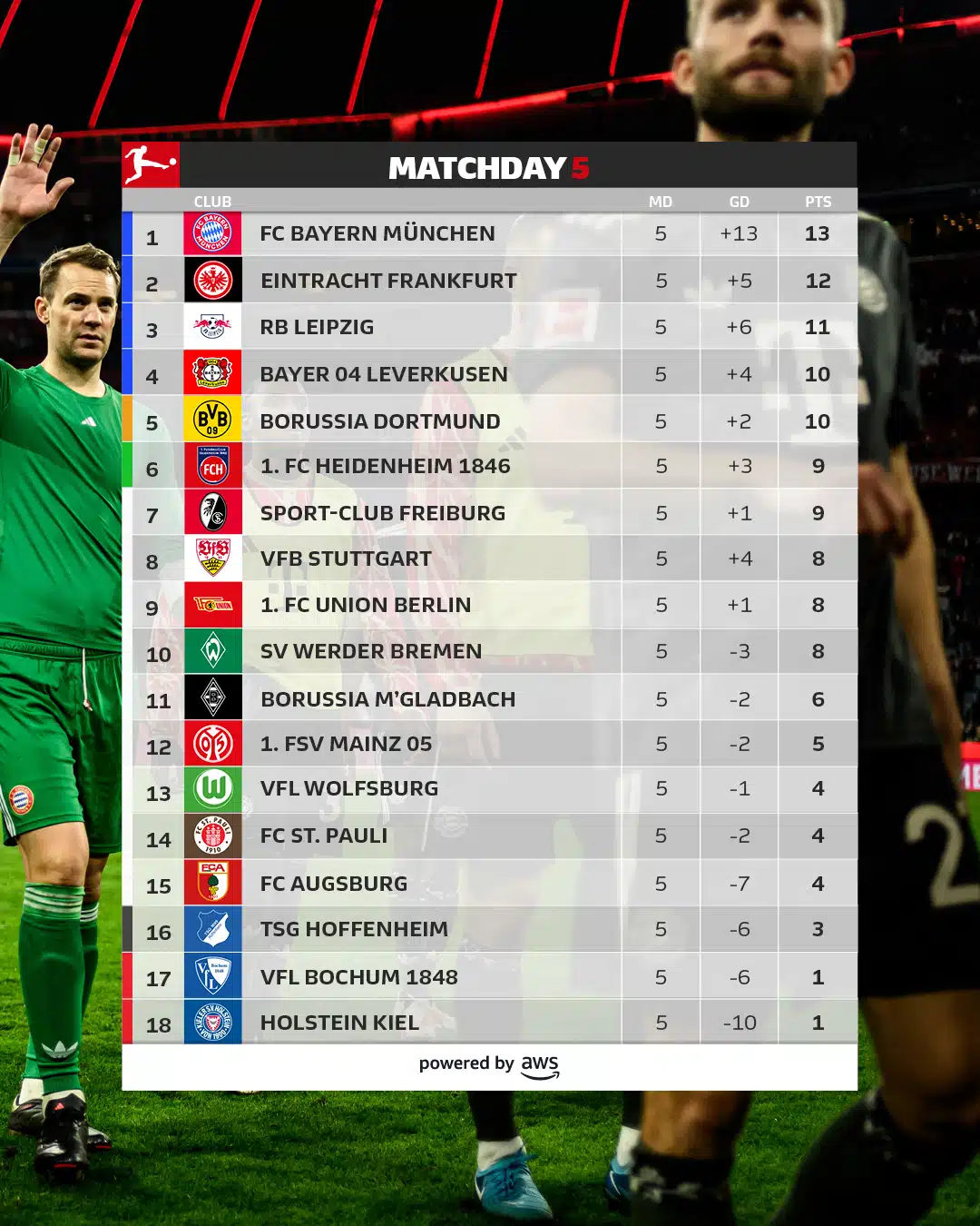 สรุปผลบอล ตารางคะแนน บุนเดสลีกา 2024/25