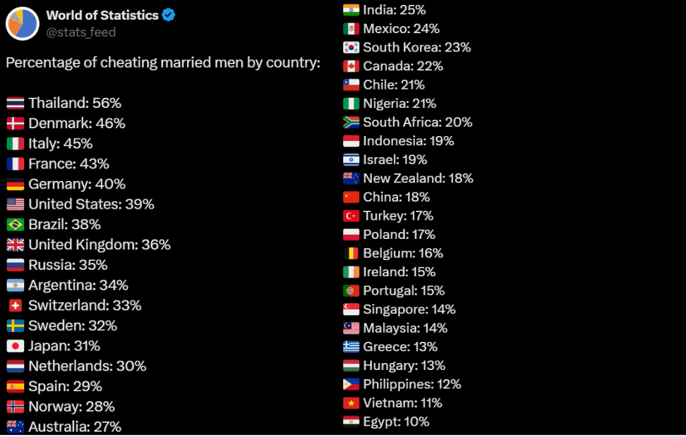 ผลสำรวจยืนัยน ผู้ชายไทยที่แต่งงานแล้ว มีถิตินอกใจภรรยาเป็นอันดับ 1 ของโลก