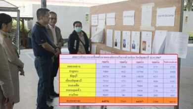 ผลเลือกตั้งนายกอบจปทุมธานี