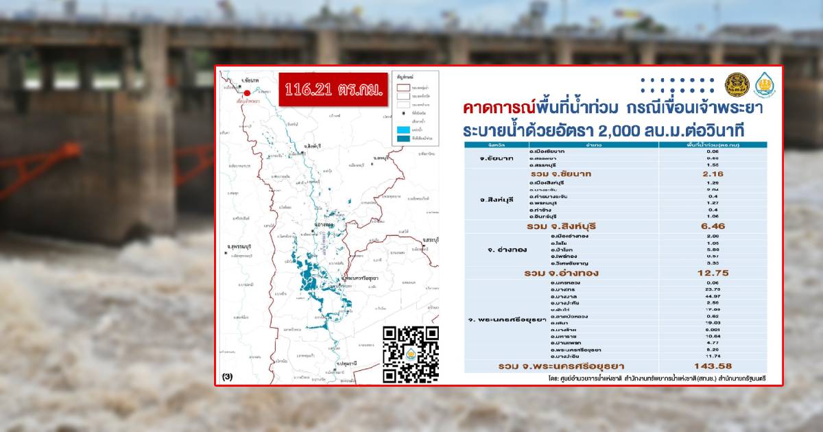 น้ำท่วม 6 จังหวัด ชัยนาท สิงห์บุรี อ่างทอง อยุธยา ปทุมธานี นนทบุรี