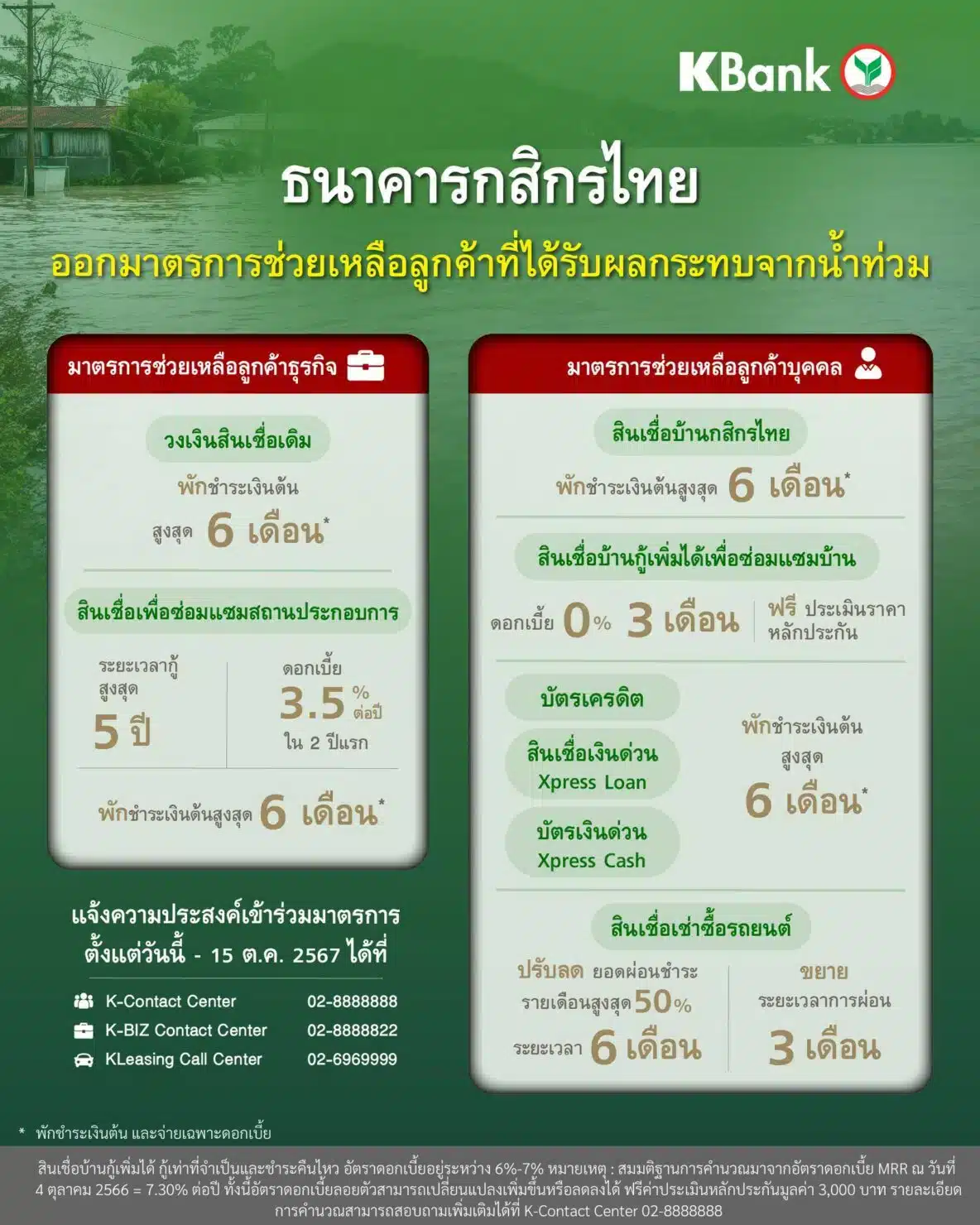 ช่วยเหลือลูกหนี้ประสบอุทกภัย ธนาคารเคแบงค์ กสิกรไทย