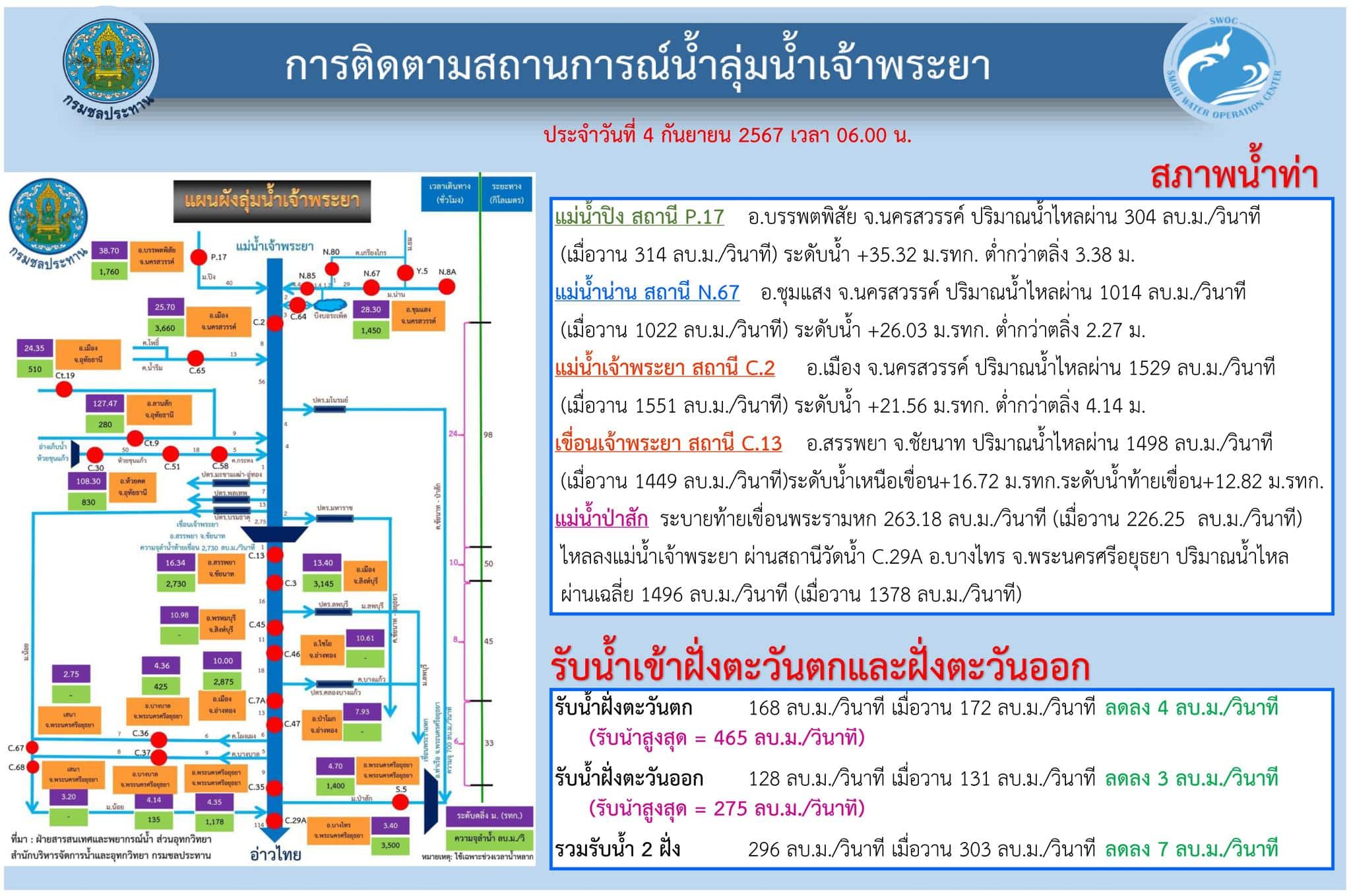 ติดตามสถานการณ์ลุ่มน้ำเจ้าพระยา 4 กันยายน 2567 เวลา 06.00 น.