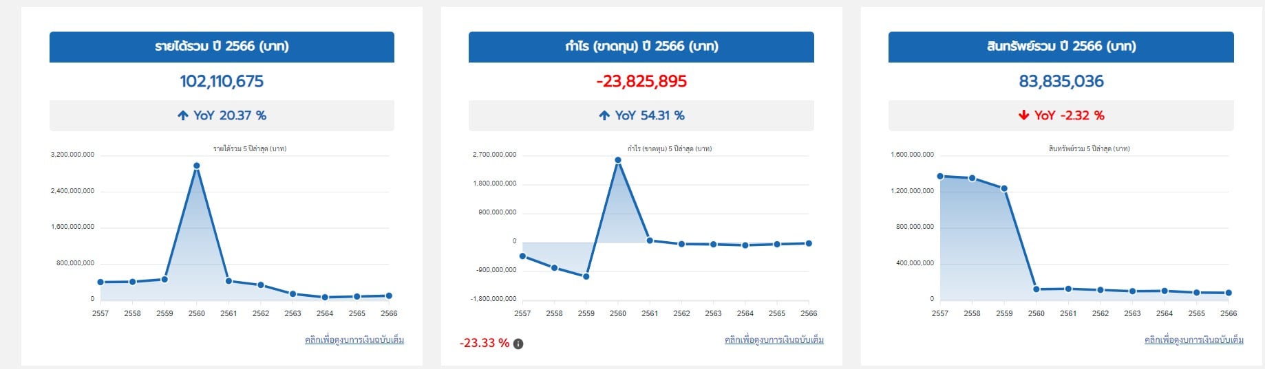 ทรพัย์สิน หนี้สิน ย้อนหลัง 3 ปี บริษัท กาดสวนแก้ว 2545 จำกัด