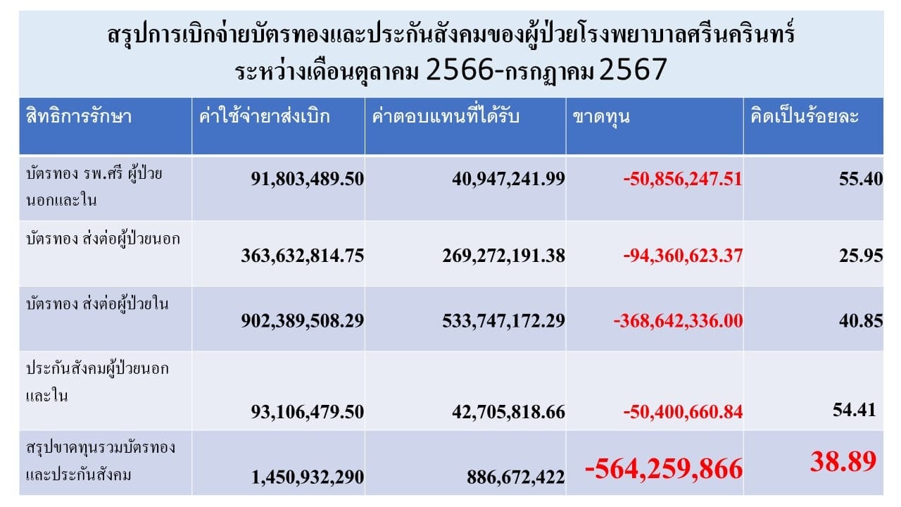 ผอ.รพ.ศรีนครินทร์ เผยยอดขาดทุนจากผู้ป่วยบัตรทอง