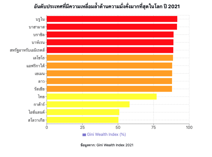 2021 อันดับความเหลื่อมล้ำไทยดีขึ้นจากอันดับ 4 มาอยู่ที่ 97