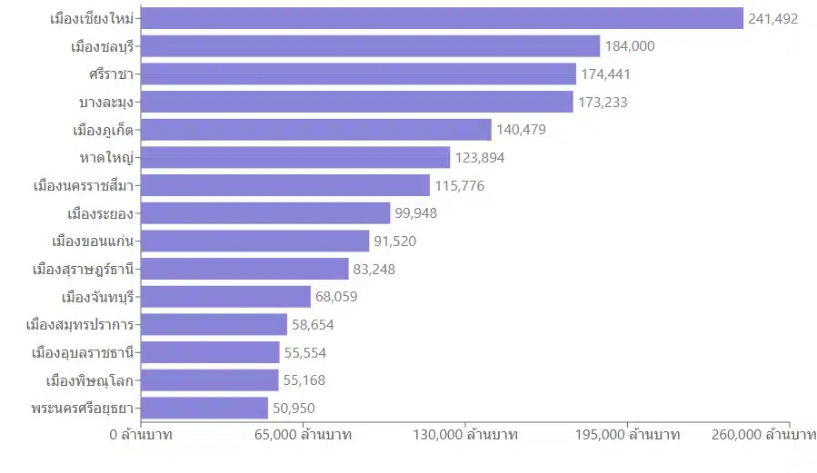 อำเภอเงินฝากมากที่สุด 2567 ในรูปแบบของแผนภูมิกราฟ