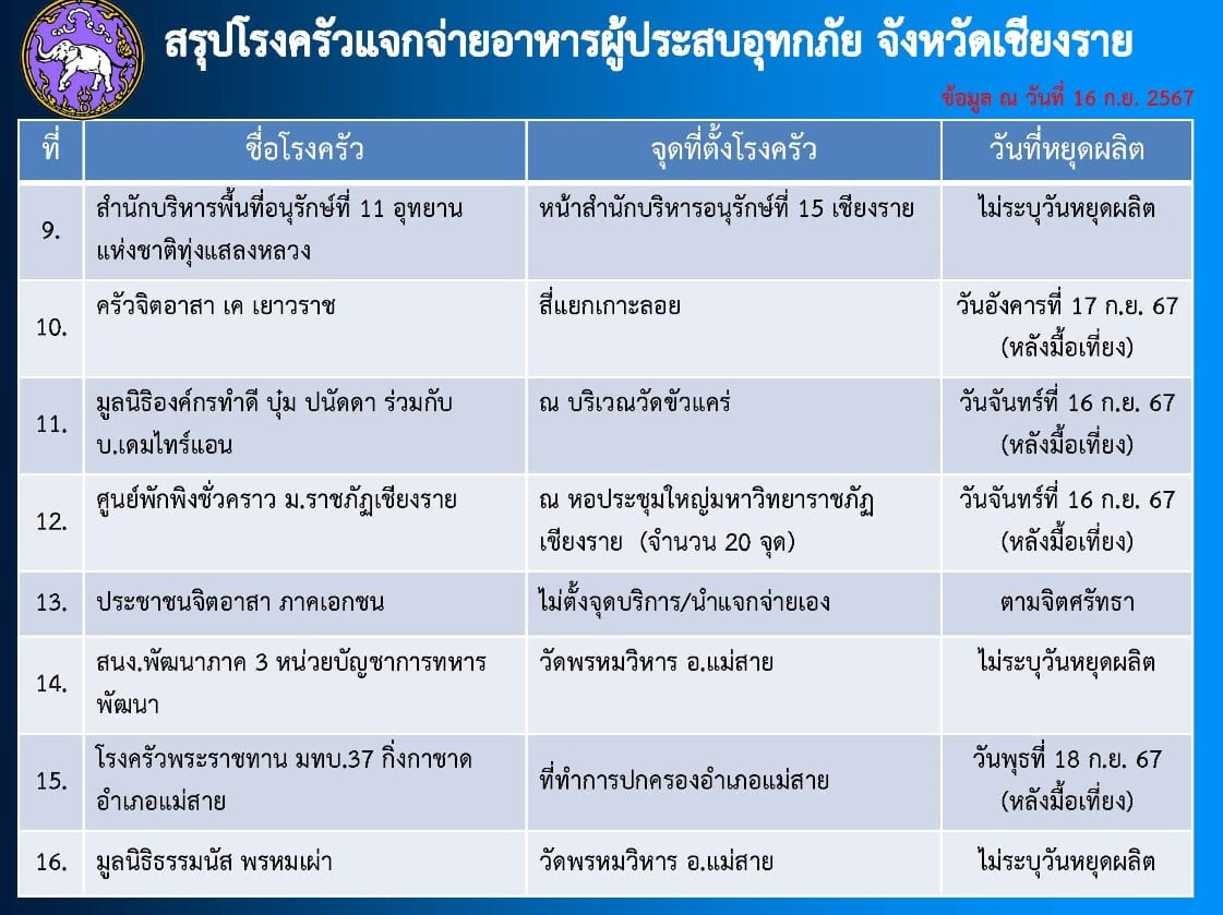 แจกแผนที่โรงครัวเคลื่อนที่ แม่สาย