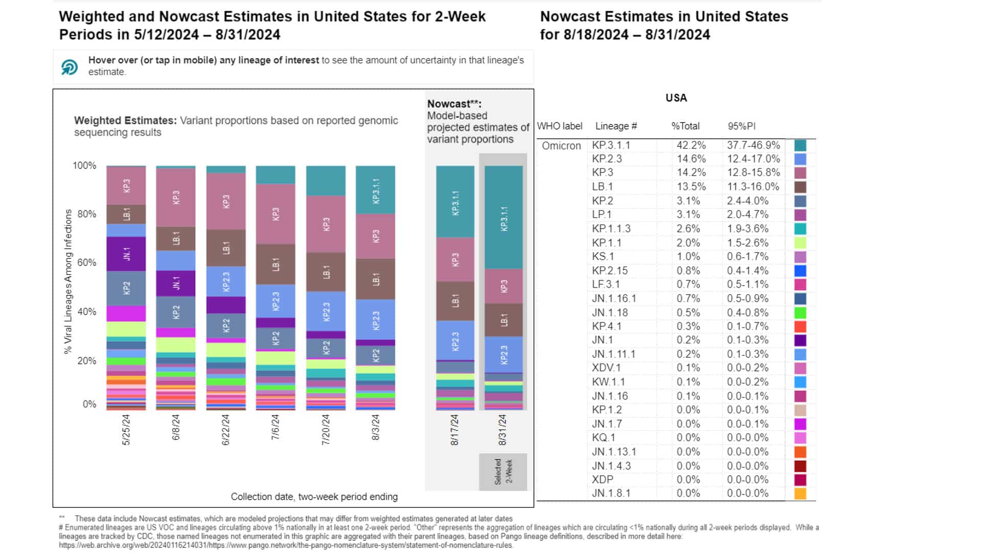 แผนภูมิแสดงผลของ โอมิครอน