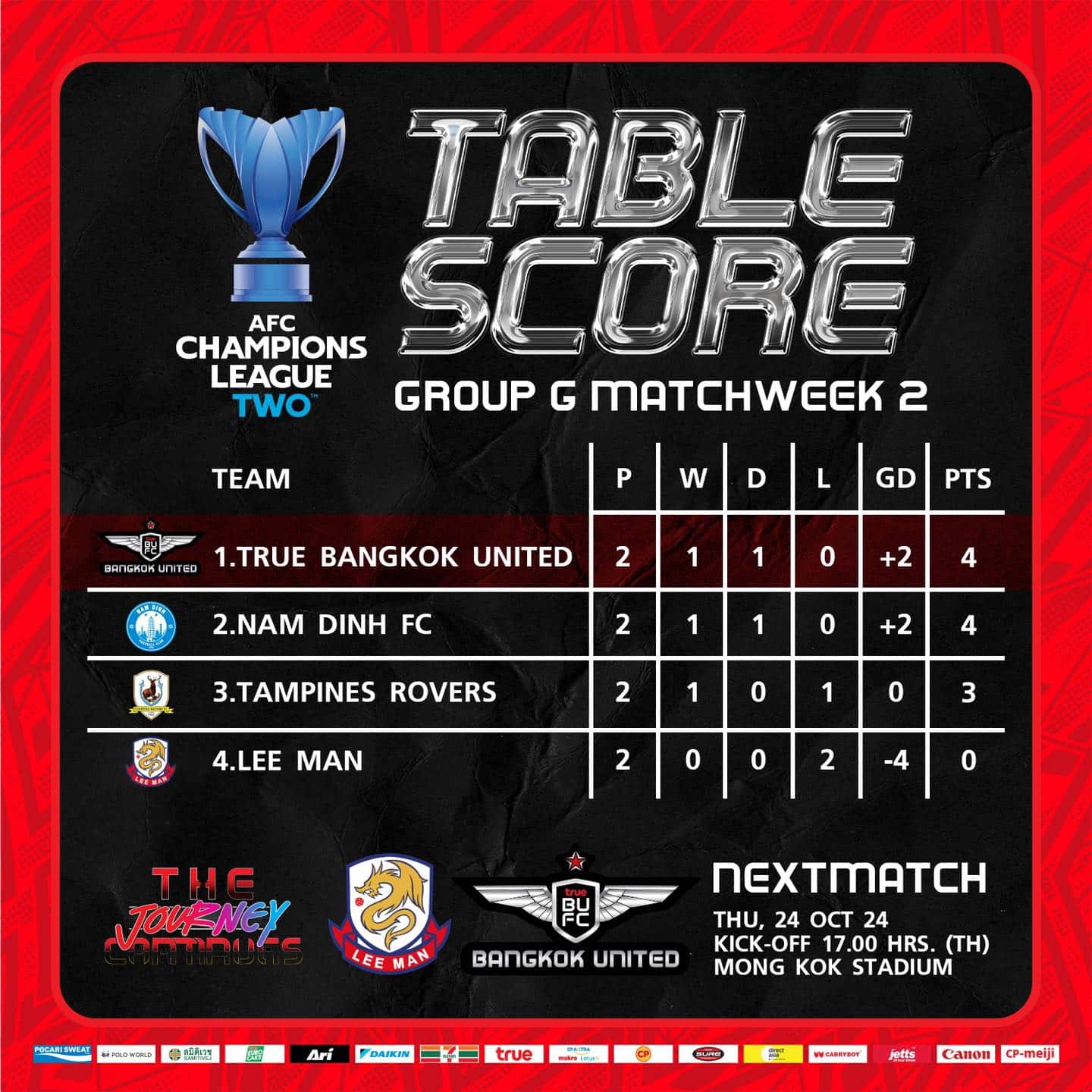 ผลฟุตบอล เอเอฟซี แชมเปียนส์ ลีก 2 นามดินห์ แบงค็อก ยูไนเต็ด